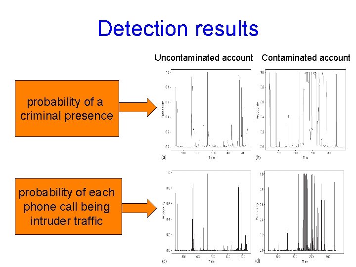 Detection results Uncontaminated account Contaminated account probability of a criminal presence probability of each