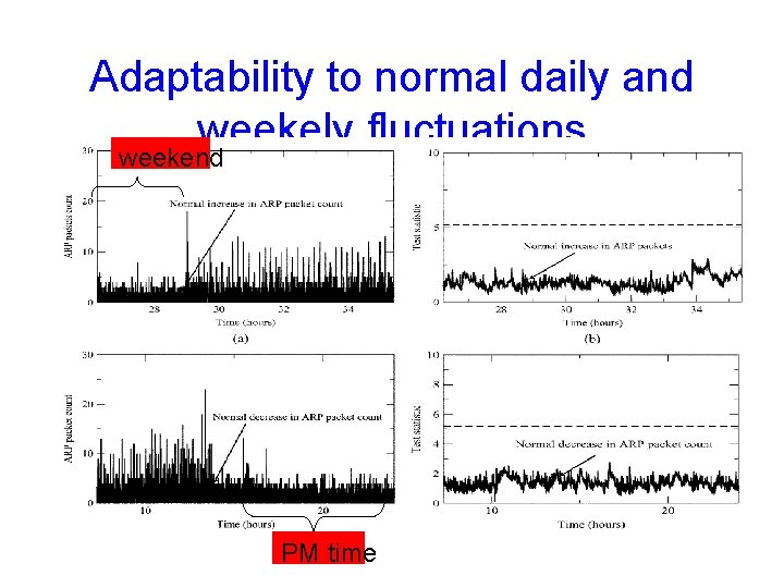 Adaptability to normal daily and weekely fluctuations weekend PM time 