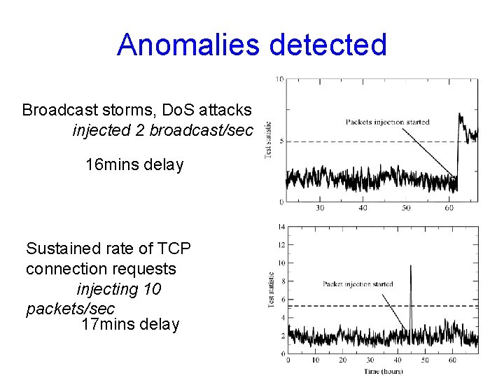 Anomalies detected Broadcast storms, Do. S attacks injected 2 broadcast/sec 16 mins delay Sustained