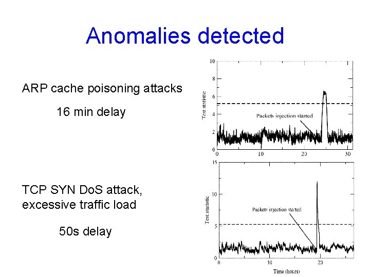 Anomalies detected ARP cache poisoning attacks 16 min delay TCP SYN Do. S attack,