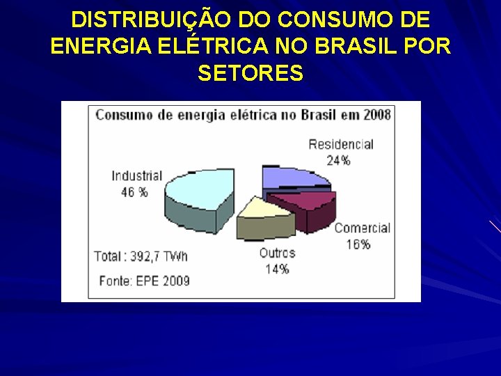 DISTRIBUIÇÃO DO CONSUMO DE ENERGIA ELÉTRICA NO BRASIL POR SETORES 