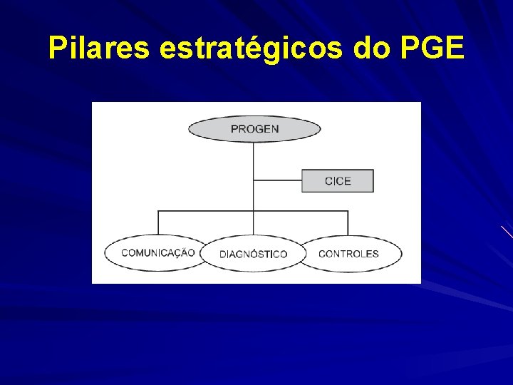 Pilares estratégicos do PGE 