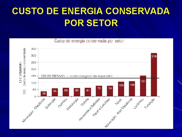 CUSTO DE ENERGIA CONSERVADA POR SETOR 