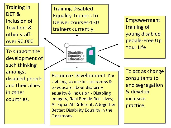 Training in DET & inclusion of Teachers & other staffover 90, 000 To support Training in DET & inclusion of Teachers & other staffover 90, 000 To support