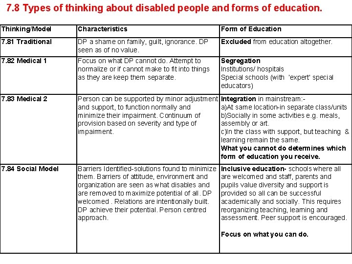 7. 8 Types of thinking about disabled people and forms of education. Thinking/Model 7. 8 Types of thinking about disabled people and forms of education. Thinking/Model