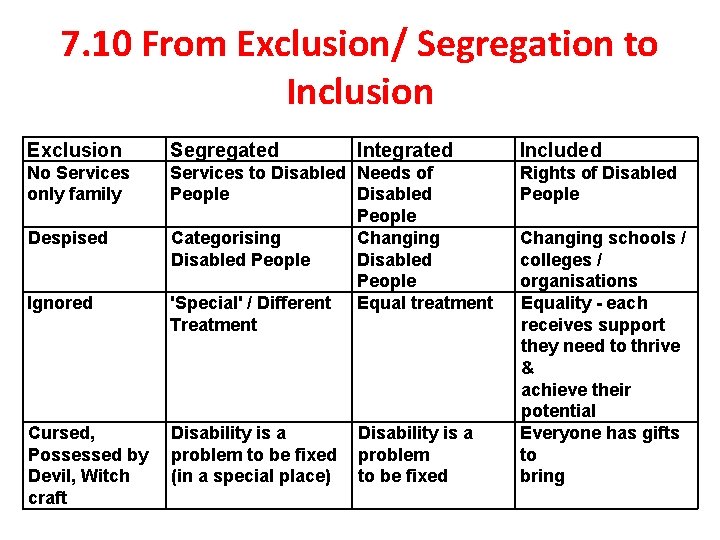 7. 10 From Exclusion/ Segregation to Inclusion Exclusion Segregated No Services only family Services 7. 10 From Exclusion/ Segregation to Inclusion Exclusion Segregated No Services only family Services