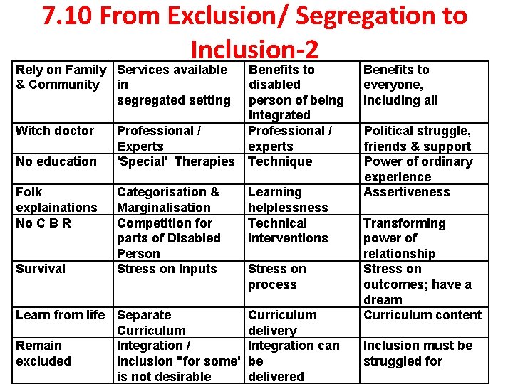 7. 10 From Exclusion/ Segregation to Inclusion-2 Rely on Family Services available & Community 7. 10 From Exclusion/ Segregation to Inclusion-2 Rely on Family Services available & Community