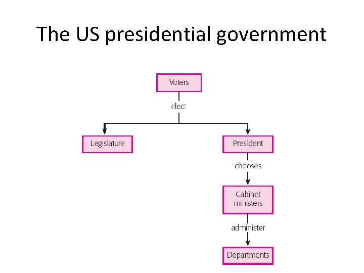 The US presidential government 