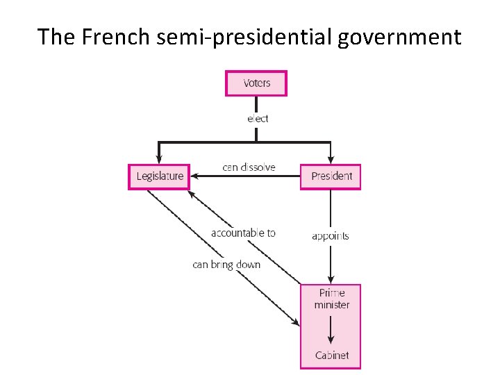 The French semi-presidential government 