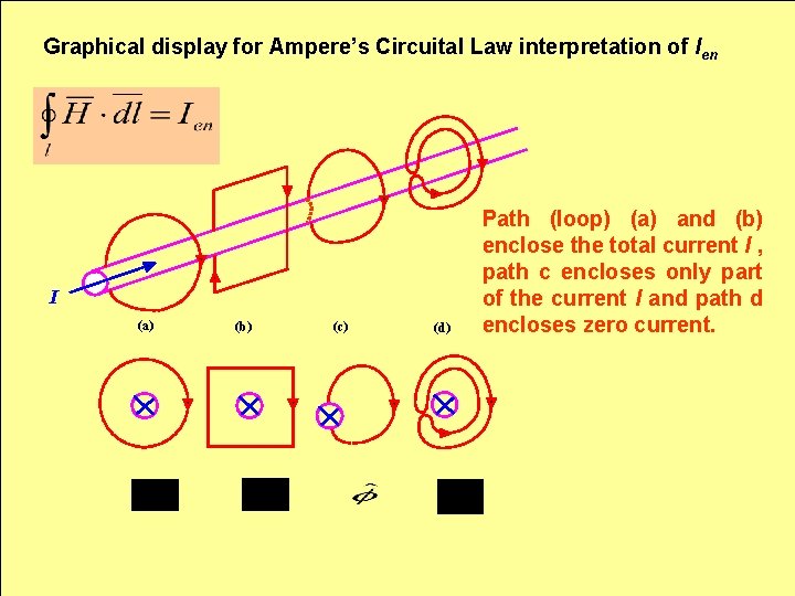 Graphical display for Ampere’s Circuital Law interpretation of Ien I (a) (b) (c) (d)