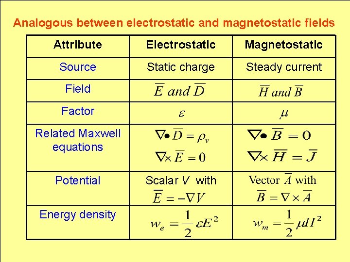 Analogous between electrostatic and magnetostatic fields Attribute Electrostatic Magnetostatic Source Static charge Steady current