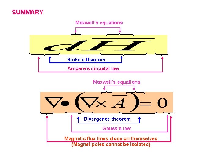 SUMMARY Maxwell’s equations Stoke’s theorem Ampere’s circuital law Maxwell’s equations Divergence theorem Gauss’s law