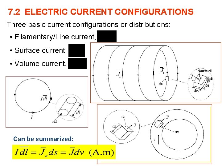 7. 2 ELECTRIC CURRENT CONFIGURATIONS Three basic current configurations or distributions: • Filamentary/Line current,