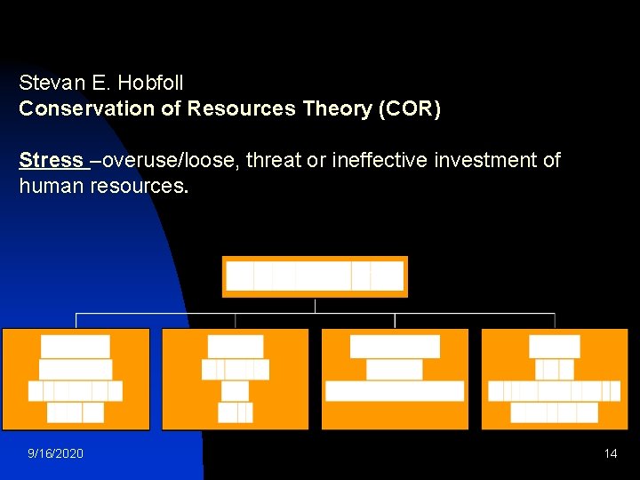 Stevan E. Hobfoll Conservation of Resources Theory (COR) Stress –overuse/loose, threat or ineffective investment