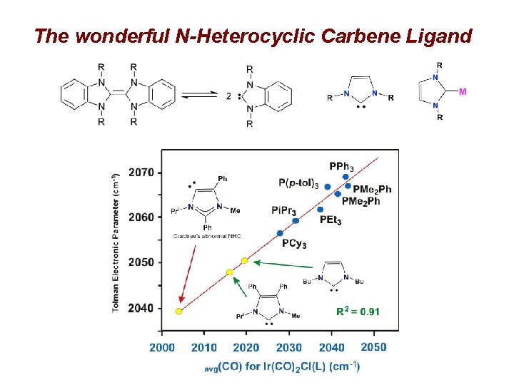 The wonderful N-Heterocyclic Carbene Ligand 