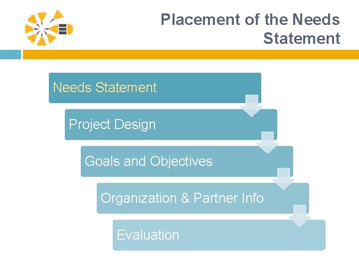 Placement of the Needs Statement Project Design Goals and Objectives Organization & Partner Info