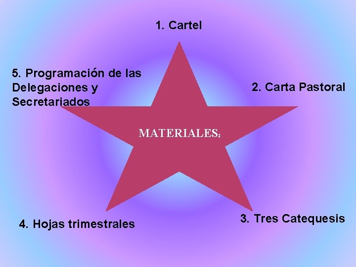 1. Cartel 5. Programación de las Delegaciones y Secretariados 2. Carta Pastoral MATERIALES: 4.