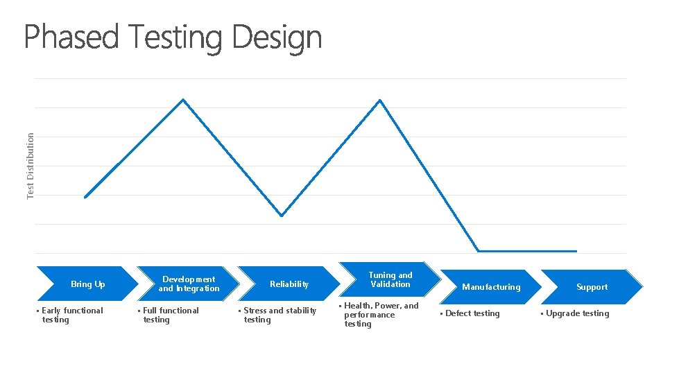 Test Distribution Bring Up • Early functional testing Development and Integration • Full functional