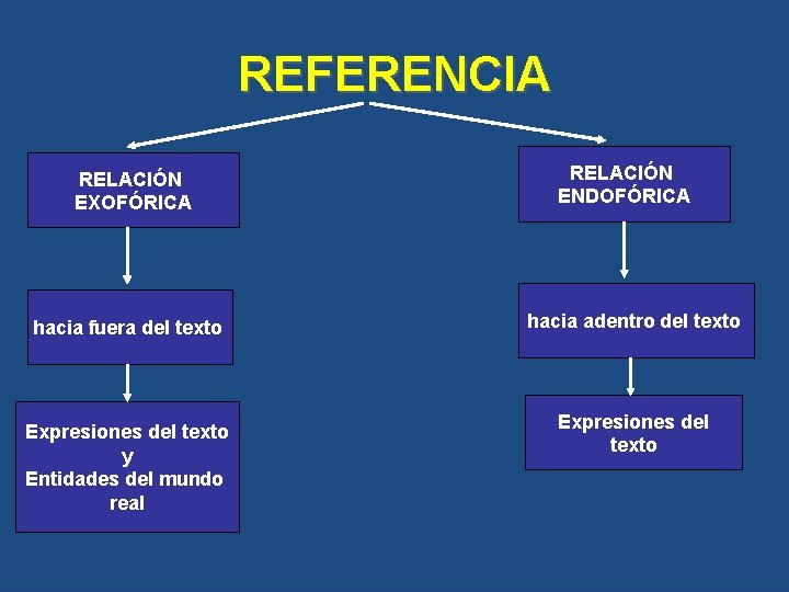 REFERENCIA RELACIÓN EXOFÓRICA hacia fuera del texto Expresiones del texto y Entidades del mundo