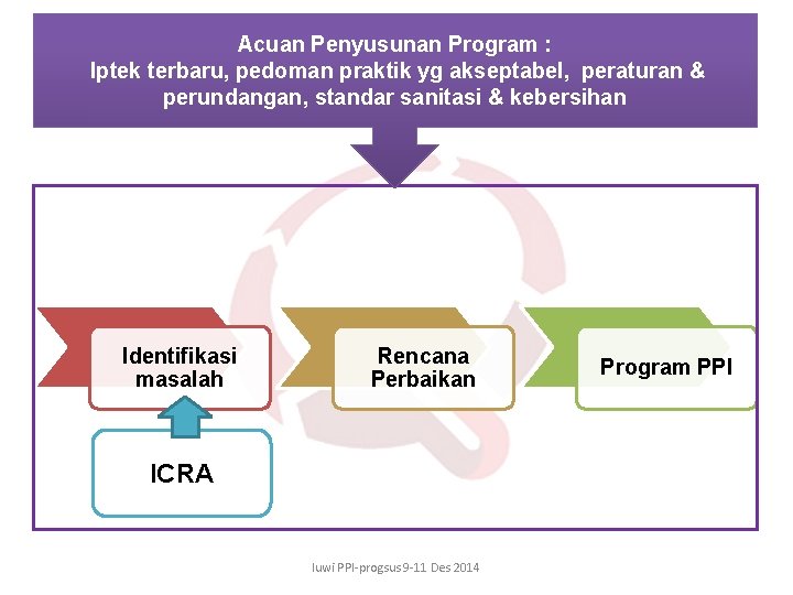 Acuan Penyusunan Program : Iptek terbaru, pedoman praktik yg akseptabel, peraturan & perundangan, standar Acuan Penyusunan Program : Iptek terbaru, pedoman praktik yg akseptabel, peraturan & perundangan, standar