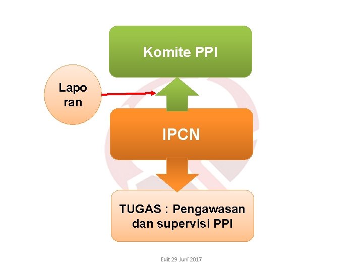 Komite PPI Lapo ran IPCN TUGAS : Pengawasan dan supervisi PPI Edit 29 Juni Komite PPI Lapo ran IPCN TUGAS : Pengawasan dan supervisi PPI Edit 29 Juni
