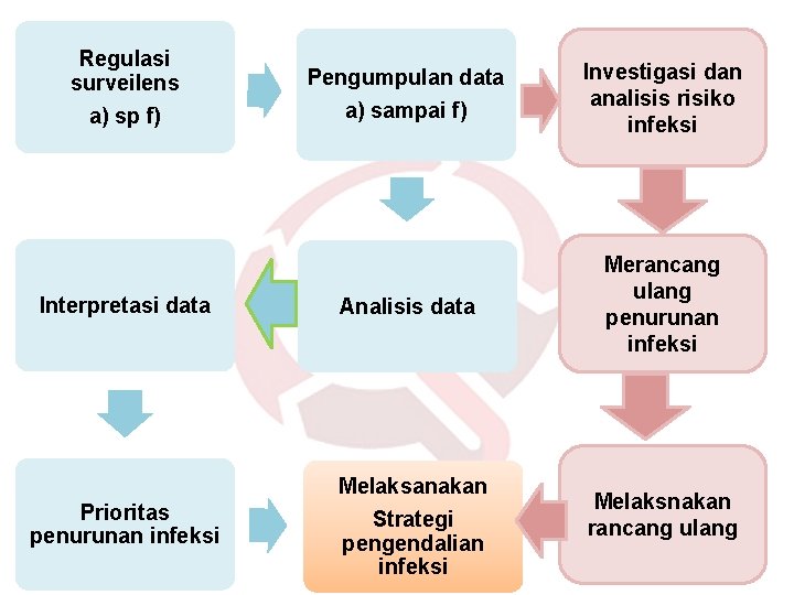 Regulasi surveilens a) sp f) Interpretasi data Prioritas penurunan infeksi Pengumpulan data a) sampai Regulasi surveilens a) sp f) Interpretasi data Prioritas penurunan infeksi Pengumpulan data a) sampai