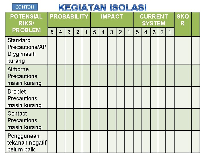 CONTOH KEGIATAN ISOLASI POTENSIAL PROBABILITY IMPACT CURRENT SKO RIKS/ SYSTEM R PROBLEM 5 4 CONTOH KEGIATAN ISOLASI POTENSIAL PROBABILITY IMPACT CURRENT SKO RIKS/ SYSTEM R PROBLEM 5 4