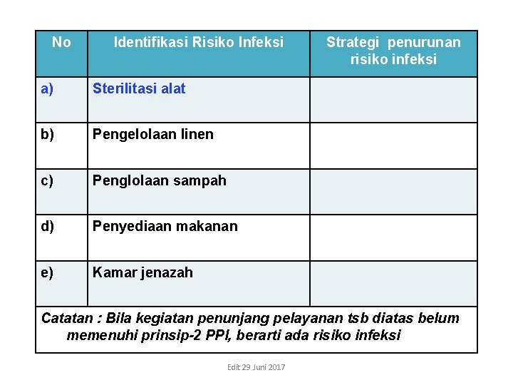 No Identifikasi Risiko Infeksi a) Sterilitasi alat b) Pengelolaan linen c) Penglolaan sampah d) No Identifikasi Risiko Infeksi a) Sterilitasi alat b) Pengelolaan linen c) Penglolaan sampah d)