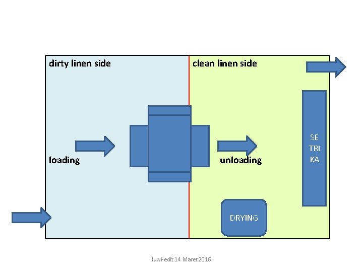 dirty linen side clean linen side loading unloading DRYING luwi-edit 14 Maret 2016 SE dirty linen side clean linen side loading unloading DRYING luwi-edit 14 Maret 2016 SE