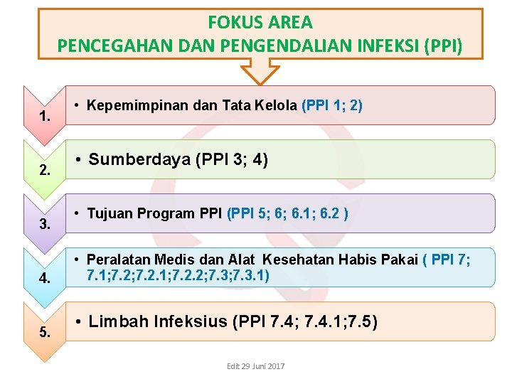 FOKUS AREA PENCEGAHAN DAN PENGENDALIAN INFEKSI (PPI) 1. 2. 3. 4. 5. • Kepemimpinan FOKUS AREA PENCEGAHAN DAN PENGENDALIAN INFEKSI (PPI) 1. 2. 3. 4. 5. • Kepemimpinan