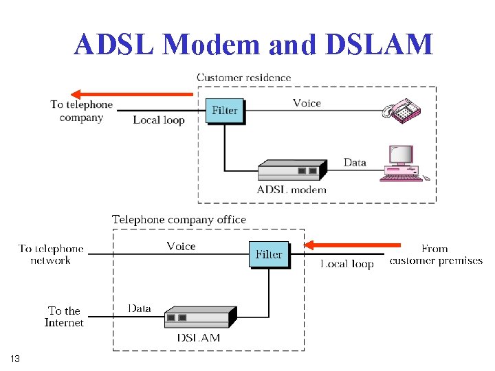 ADSL Modem and DSLAM 13 ADSL Modem and DSLAM 13