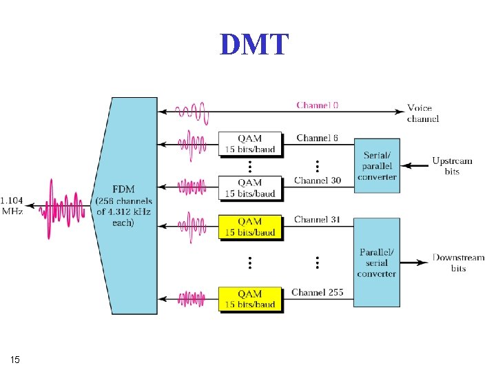 DMT 15 DMT 15
