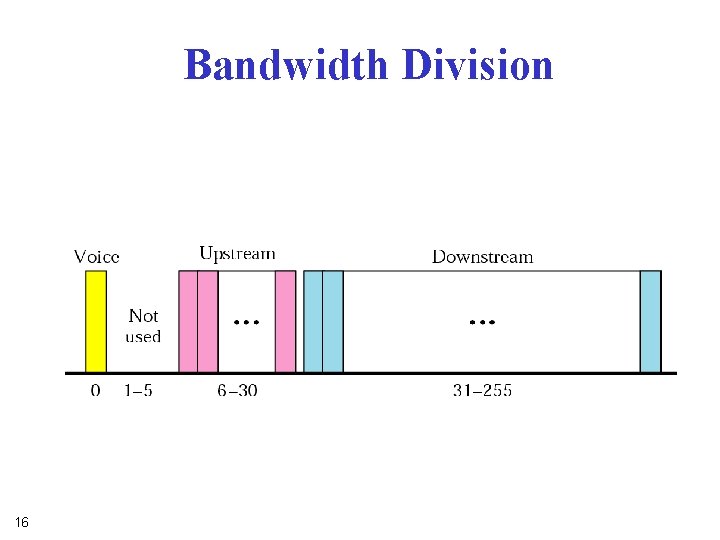 Bandwidth Division 16 Bandwidth Division 16