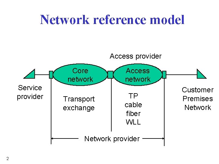 Network reference model Access provider Core network Service provider Transport exchange Access network TP Network reference model Access provider Core network Service provider Transport exchange Access network TP