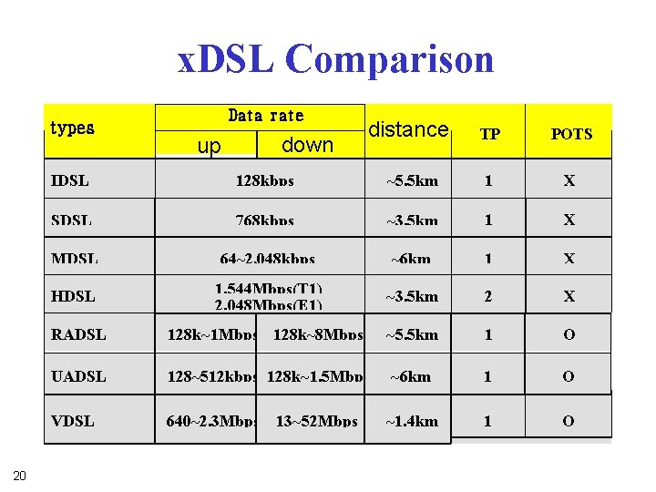x. DSL Comparison types 20 Data rate up down distance TP POTS IDSL 128 x. DSL Comparison types 20 Data rate up down distance TP POTS IDSL 128