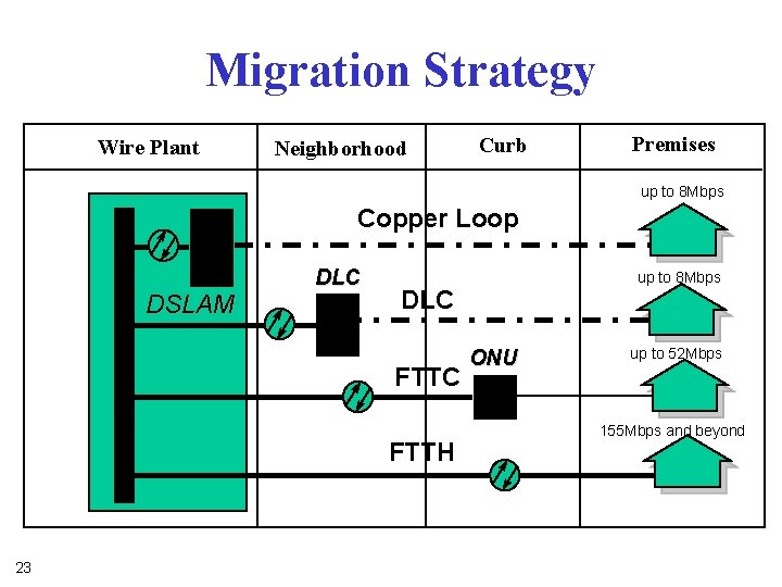 Migration Strategy Wire Plant Neighborhood Curb Premises up to 8 Mbps Copper Loop DSLAM Migration Strategy Wire Plant Neighborhood Curb Premises up to 8 Mbps Copper Loop DSLAM
