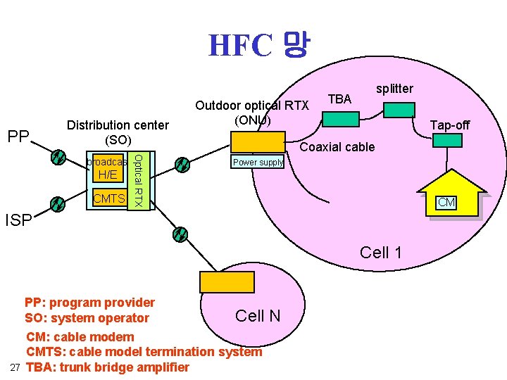 HFC 망 PP Distribution center (SO) H/E CMTS Optical RTX broadcast Outdoor optical RTX HFC 망 PP Distribution center (SO) H/E CMTS Optical RTX broadcast Outdoor optical RTX