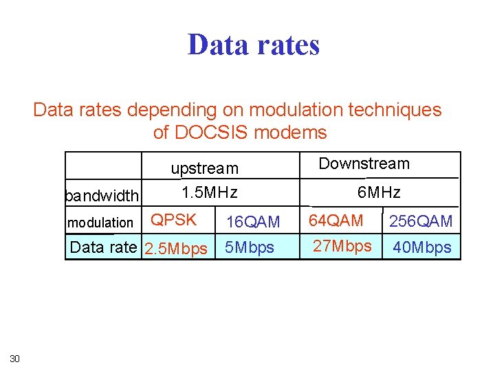 Data rates depending on modulation techniques of DOCSIS modems bandwidth modulation upstream 1. 5 Data rates depending on modulation techniques of DOCSIS modems bandwidth modulation upstream 1. 5