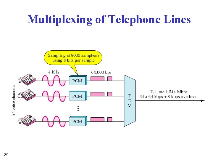 Multiplexing of Telephone Lines 39 Multiplexing of Telephone Lines 39