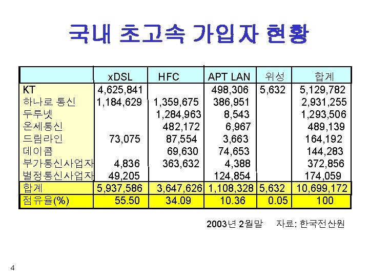 국내 초고속 가입자 현황 x. DSL HFC APT LAN 위성 합계 KT 4, 625, 국내 초고속 가입자 현황 x. DSL HFC APT LAN 위성 합계 KT 4, 625,