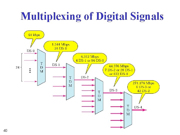 Multiplexing of Digital Signals 40 Multiplexing of Digital Signals 40