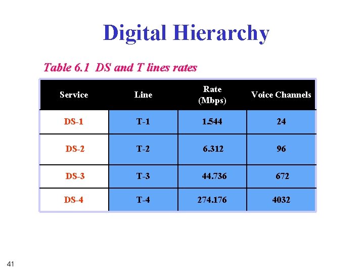 Digital Hierarchy Table 6. 1 DS and T lines rates 41 Service Line Rate Digital Hierarchy Table 6. 1 DS and T lines rates 41 Service Line Rate