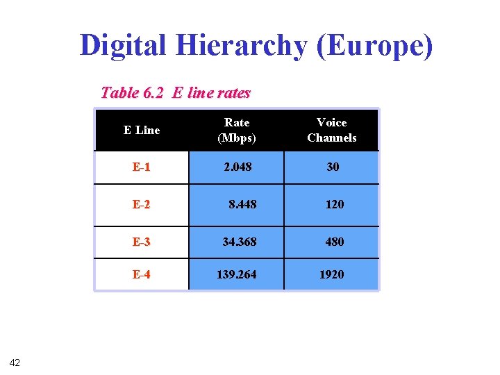 Digital Hierarchy (Europe) Table 6. 2 E line rates 42 E Line Rate (Mbps) Digital Hierarchy (Europe) Table 6. 2 E line rates 42 E Line Rate (Mbps)