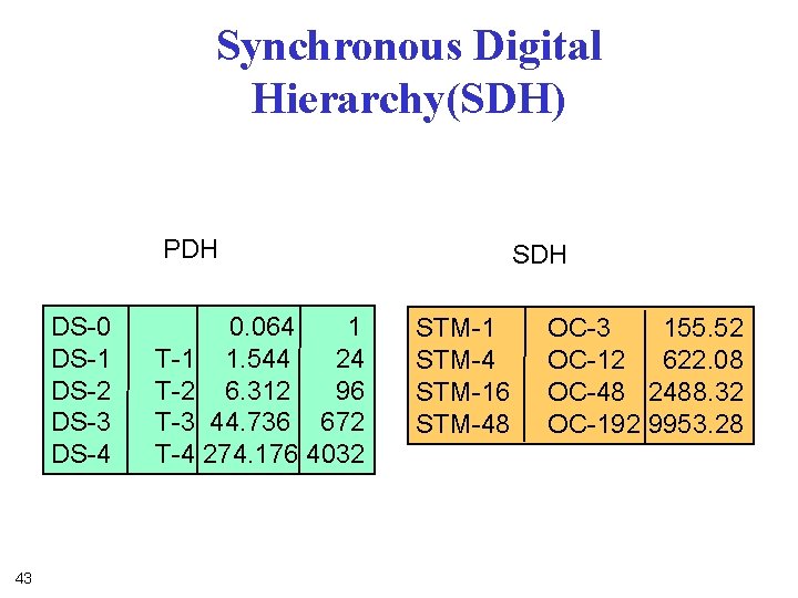 Synchronous Digital Hierarchy(SDH) PDH DS-0 DS-1 DS-2 DS-3 DS-4 43 0. 064 1 T-1 Synchronous Digital Hierarchy(SDH) PDH DS-0 DS-1 DS-2 DS-3 DS-4 43 0. 064 1 T-1