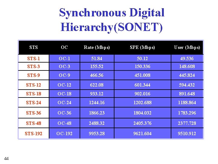 Synchronous Digital Hierarchy(SONET) 44 STS OC Rate (Mbps) SPE (Mbps) User (Mbps) STS-1 OC-1 Synchronous Digital Hierarchy(SONET) 44 STS OC Rate (Mbps) SPE (Mbps) User (Mbps) STS-1 OC-1