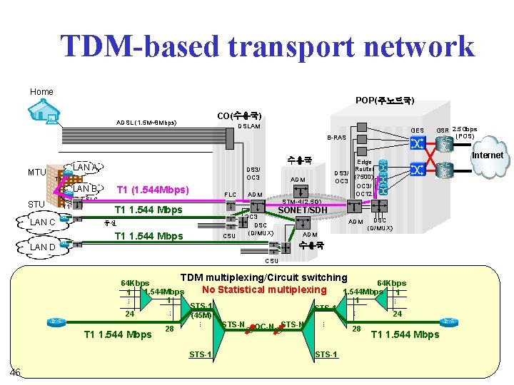 TDM-based transport network Home POP(주노드국) CO(수용국) ADSL (1. 5 M~8 Mbps) DSLAM GES B-RAS TDM-based transport network Home POP(주노드국) CO(수용국) ADSL (1. 5 M~8 Mbps) DSLAM GES B-RAS