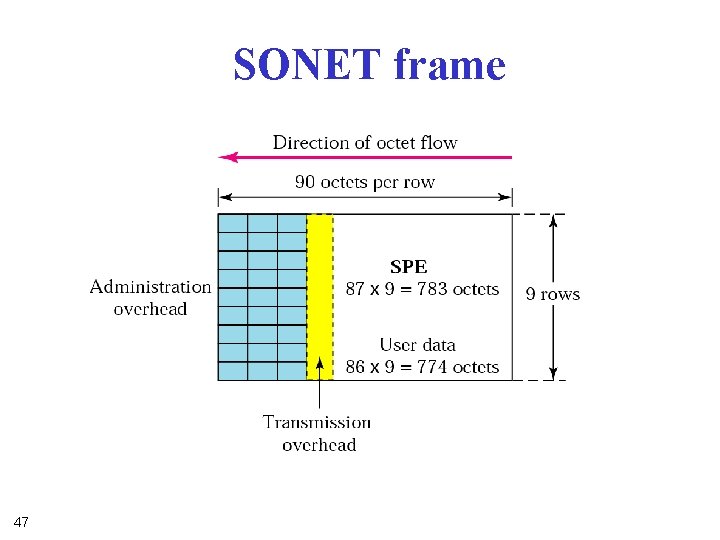 SONET frame 47 SONET frame 47