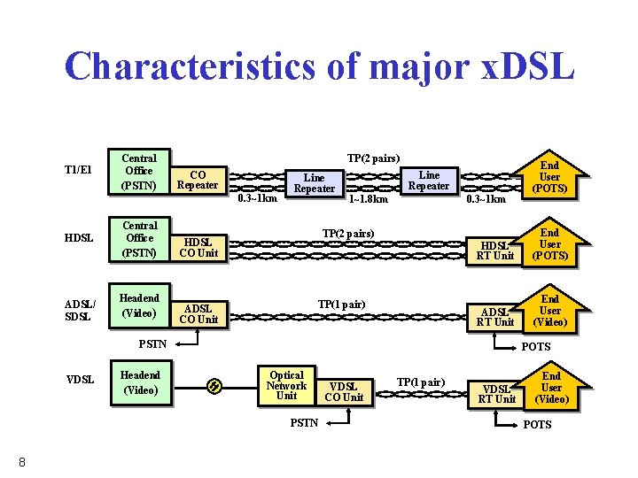Characteristics of major x. DSL T 1/E 1 Central Office (PSTN) TP(2 pairs) CO Characteristics of major x. DSL T 1/E 1 Central Office (PSTN) TP(2 pairs) CO