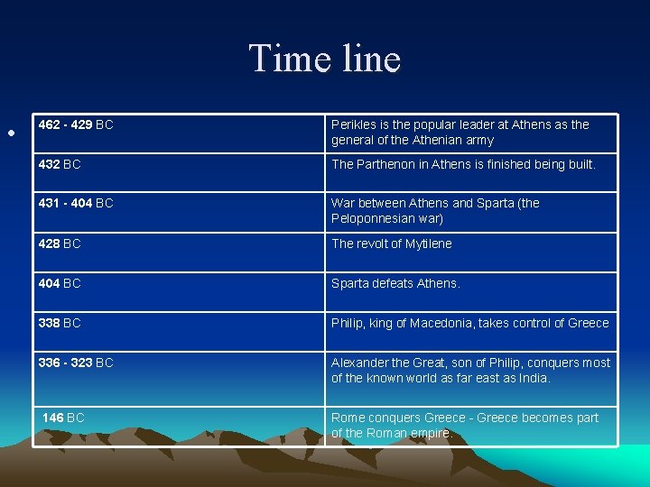 Time line • 462 - 429 BC Perikles is the popular leader at Athens