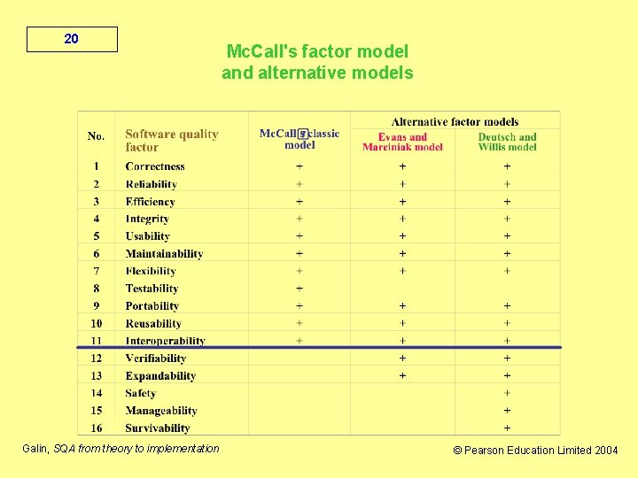 20 Galin, SQA from theory to implementation Mc. Call's factor model and alternative models